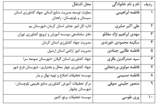 اسامی برندگان مسابقه کتابخوانی ششمین دوره بزرگداشت هفته ملی کتاب کشاورزی و منابع طبیعی ۱۴۰۳