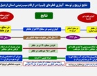 تحول در تولید سیب‌زمینی با آبیاری «تیپ»/ صرفه‌جویی ۴۰ درصدی در مصرف منابع آبی