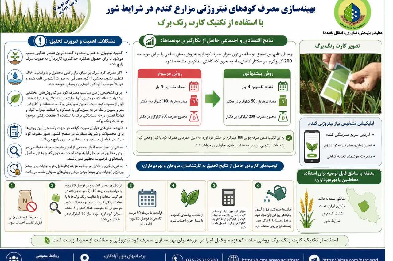 بهینه سازی مصرف کودهای نیتروژنی مزارع گندم در شرایط شور با استفاده از تکنیک کارت رنگ برگ