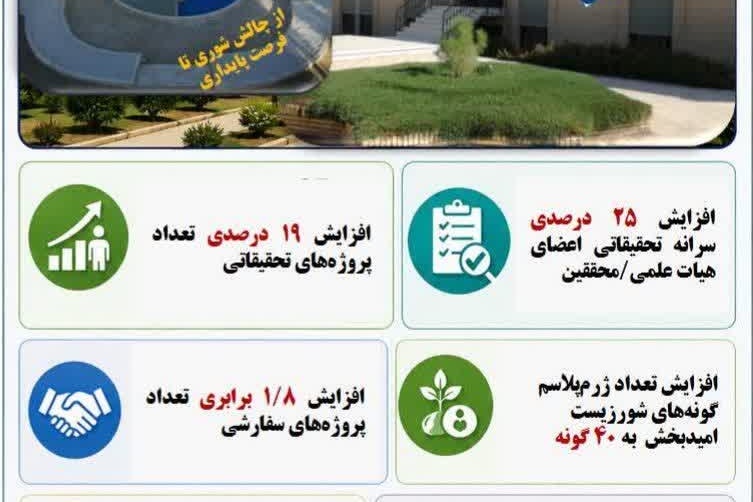 اقدامات و دستاوردهای پژوهشی مرکز ملی تحقیقات شوری