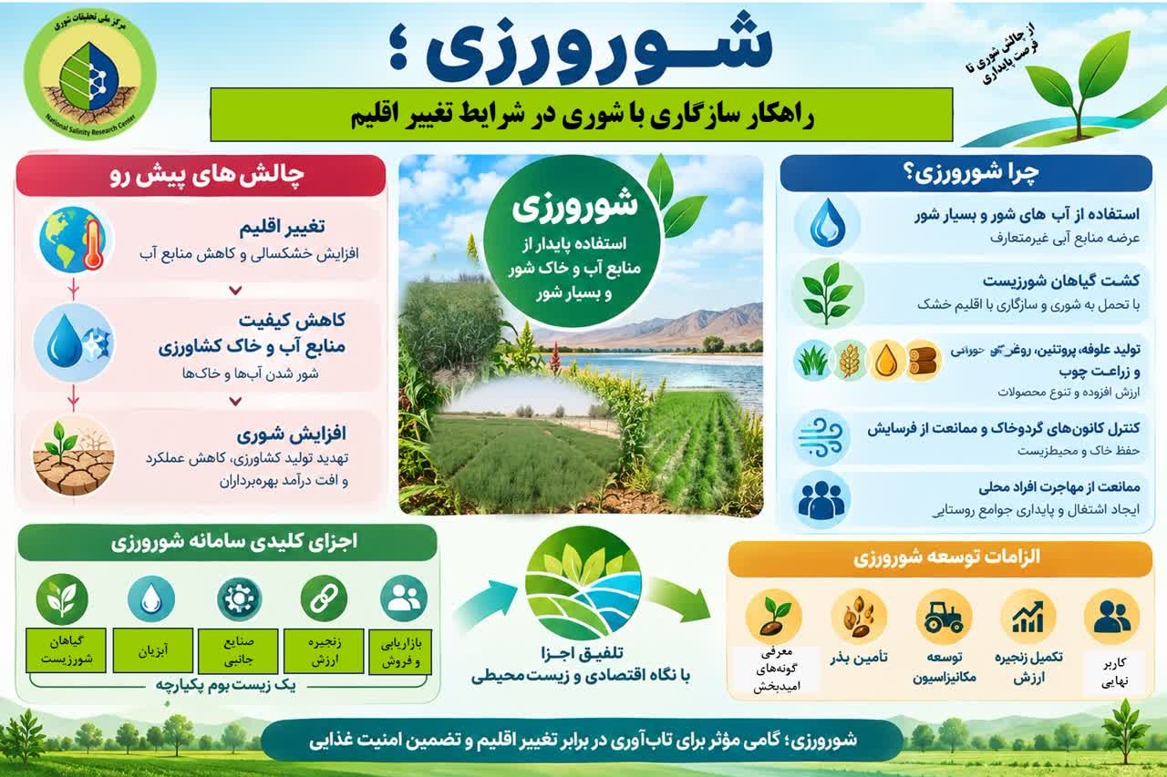 شورورزی، راهکار سازگاری با شوری در شرایط تغییر اقلیم