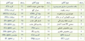 لیست آنالیزهای خاک