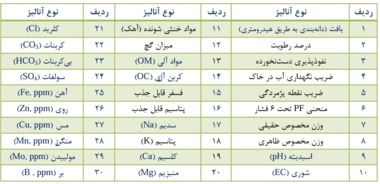 لیست آنالیزهای خاک