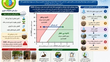بازنشر یک توصیه کاربردی مرکز ملی تحقیقات شوری با توجه به احتمال وقوع بارش‌های پیش‌رو و پدیده ال‌نینو