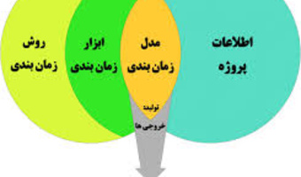 تسلط بر ابزارهای برنامه‌ریزی و پایش؛ گامی استراتژیک برای ارتقای دقت اجرایی و مدیریت بهینه منابع در پروژه‌های کلان کشاورزی