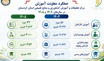 ارائه عملکرد معاونت آموزش مرکز تحقیقات و آموزش کردستان در سال‌های ۱۴۰۴ و ۱۴۰۵