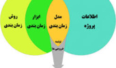 تسلط بر ابزارهای برنامه‌ریزی و پایش؛ گامی استراتژیک برای ارتقای دقت اجرایی و مدیریت بهینه منابع در پروژه‌های کلان کشاورزی