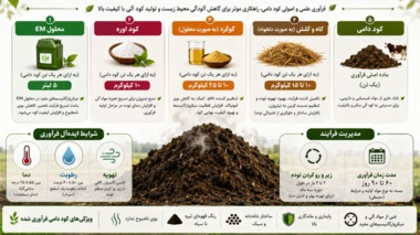 از پسماند دامی تا سرمایه‌ای برای حاصلخیزی خاک؛ راهنمایی کاربردی برای تولید کود آلی استاندارد
